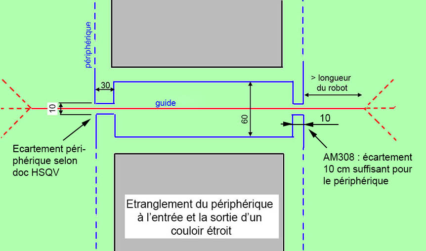 étranglement périphérique couloir étroit