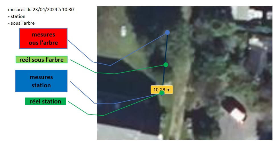 Mesure GNSS vs réalité_Station.jpg