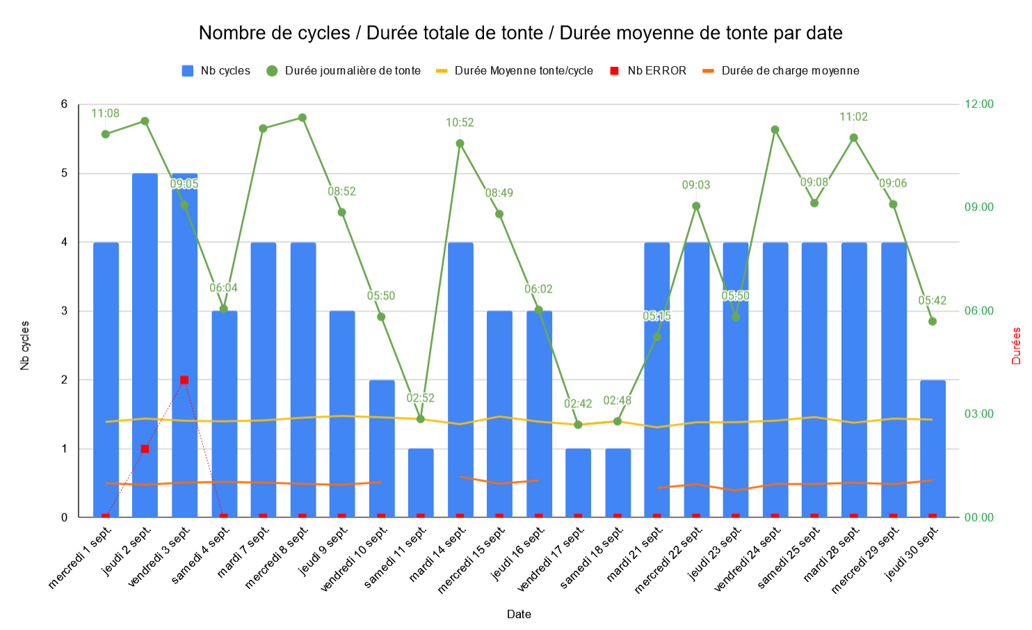 Tondeuse log meteo _ SEPTEMBRE 2021.png